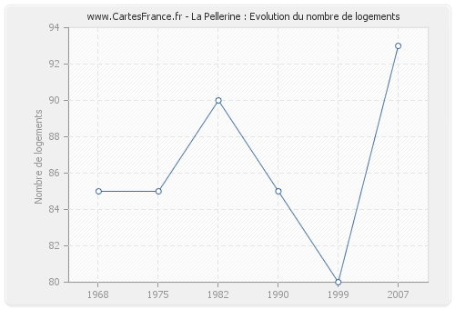 La Pellerine : Evolution du nombre de logements